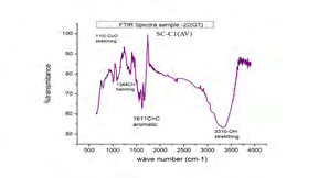 Figure 6: Antibacterial assay of SC:C-1against E.coli , K.P, B.S, B.L bacterial strains.