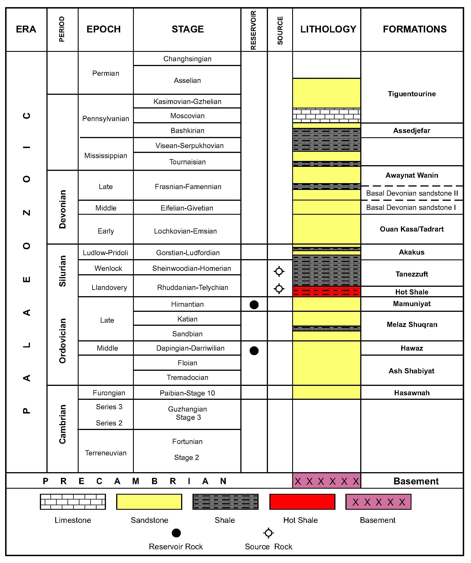 Figure 2: the Stratigraphic column of the Murzuq basin [11] (modified after Echikh and Sola, 2000 and El Diasty et al., 2017).