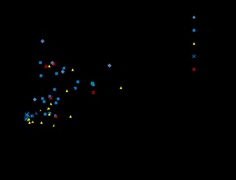 Figure 4: Plot of hydrogen index (HI) versus oxygen index (OI) illustrating the similarity of kerogen type II in studied source rocks.