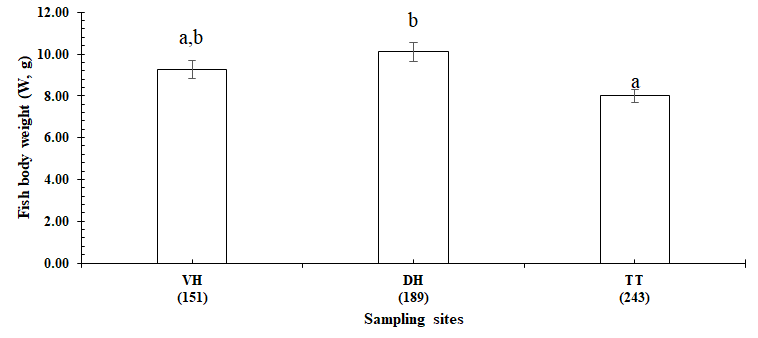 Figure 3: The variation in body weight at three studied sites.