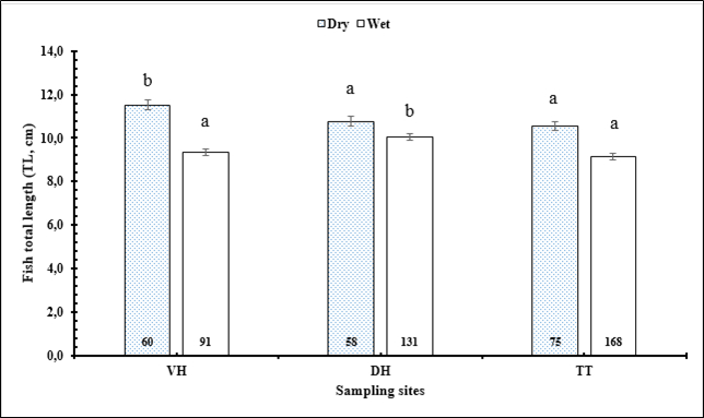 Figure 5: The interaction of season and site on the change of fish total length.