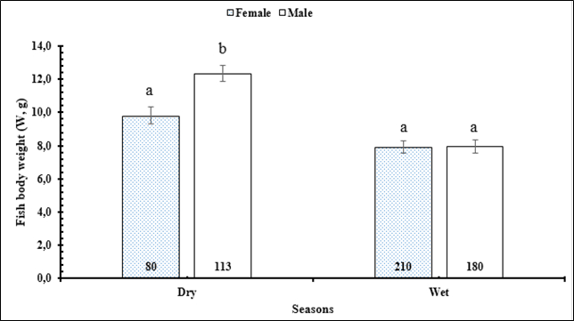 Figure 7: The interaction of gender and season on the change of fish total length.