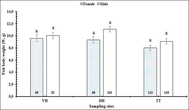 Figure 9: The interaction of gender and sites on the change of fish body weight.