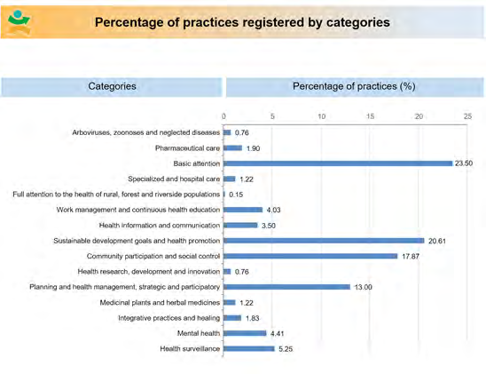 Figure 3: Percentage of practice registered by categories.