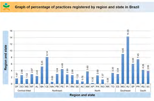 Figure 4: Graph of percentage practice register by region and state in Brazil.