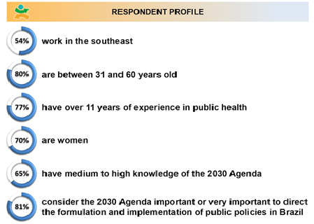 Figure 5: Respondent Porfile.