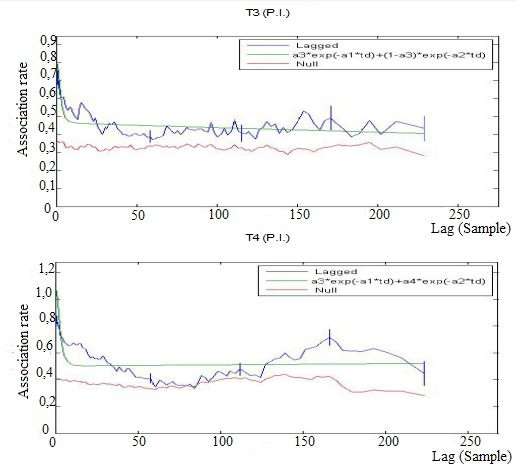 Figure 4: LAR (with jack-knifed estimates of precision) for initial social structure, in T3 and T4. LAR analyses were on symmetric associations and excluded any data from introduced individuals.