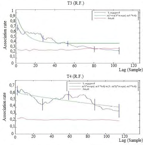 Figure 7: LAR (with jack-knifed estimates of precision) for final recovery, in T3 and T4. LAR analyses were on symmetric associations and excluded any data from introduced individuals.