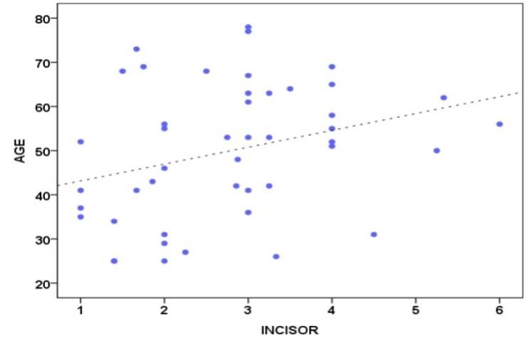 Figure 1: Tooth wear stages of each tooth group regressed against actual ages.