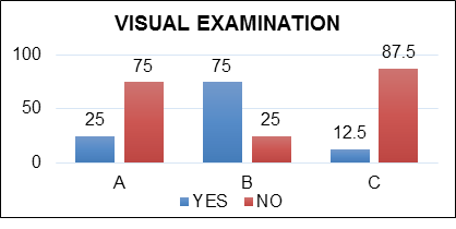 Figure 2: Histogram of the result of the acceptability of the cream. A: Is the cream on the top satisfactory? B: Is the color of the cream satisfactory C: Is the thickness of the cream satisfactory?