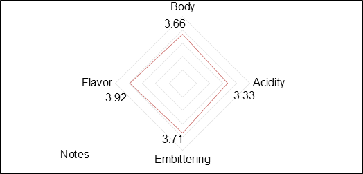 Figure 4: Score result of the tasting test.