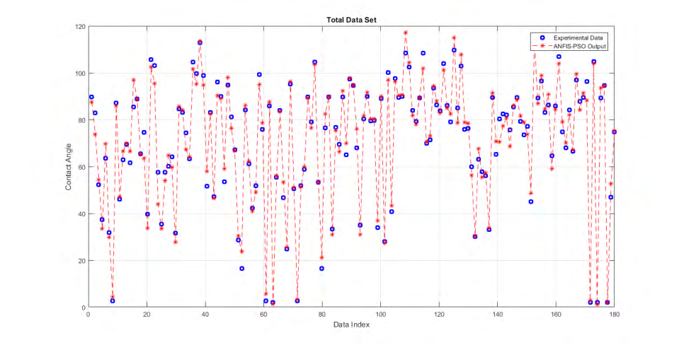 Figure 4: Comparison between experimental and predicted contact angles using the ANFIS-PSO algorithm.