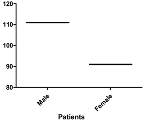 Figure 1: Patients distribution on gender wise (n= 202).