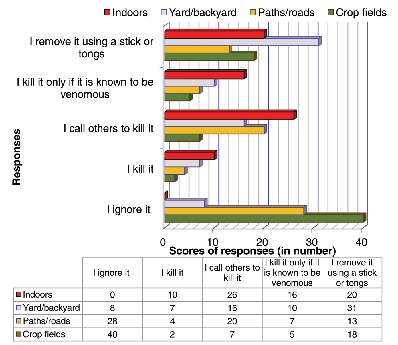 Figure 3: Responses/attitudes of students to snakes encountered or observed in specified locations in their activity areas in the lowlands of Nepal.