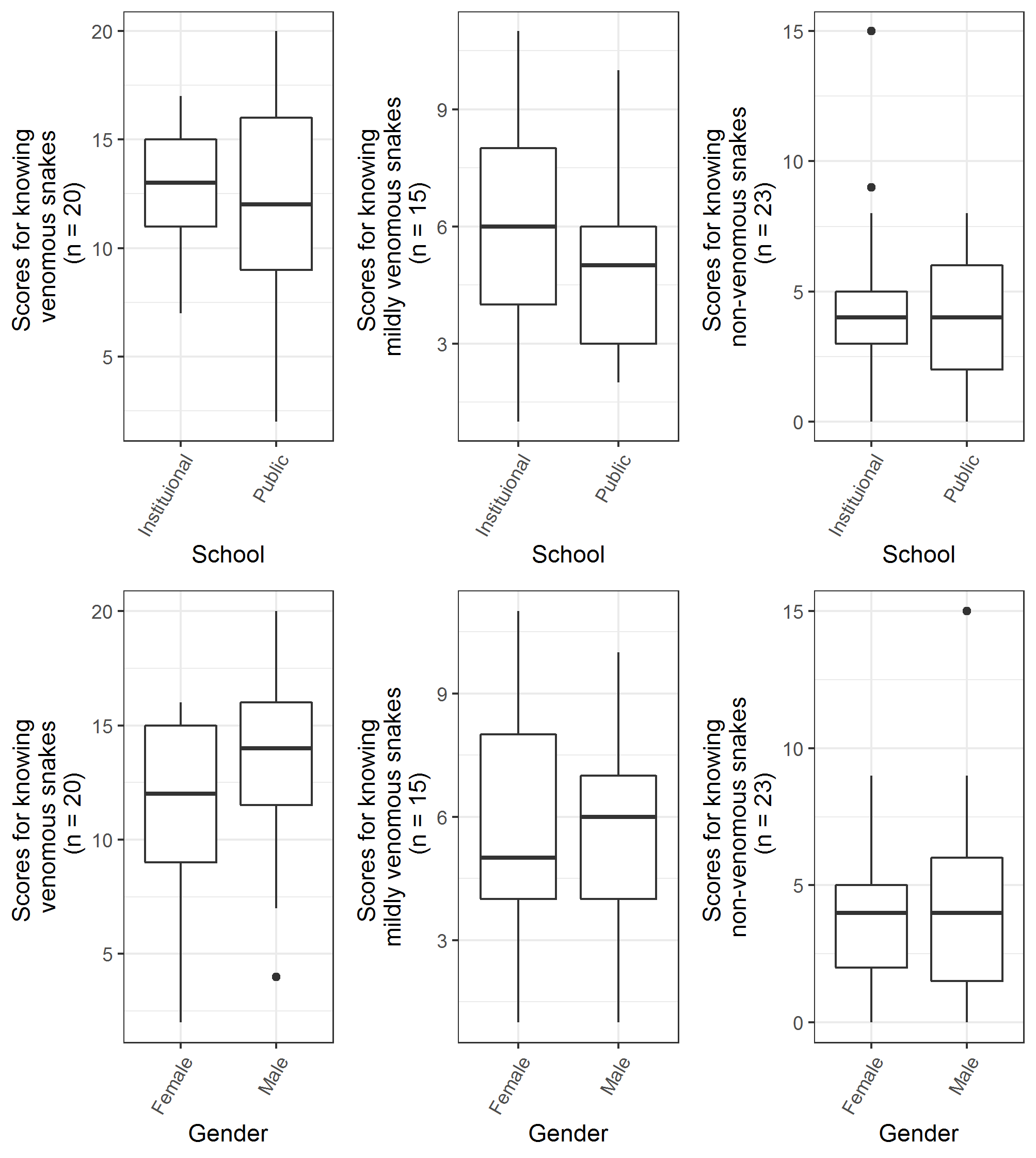 Figure 5: Box and whisker plots showing scores of private (institutional) and public (government run) school and male and female students for knowing displayed snakes correctly.