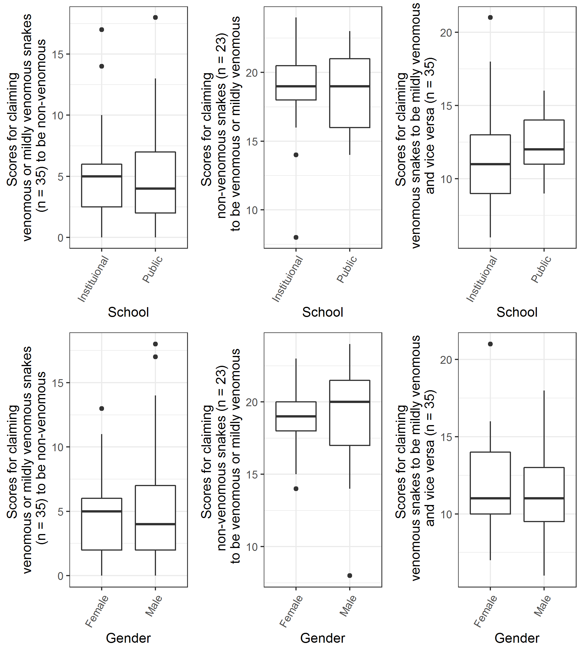 Figure 6: Box and whisker plots showing scores of private (institutional) and public (government run) school and male and female students for knowing displayed snakes incorrectly.
