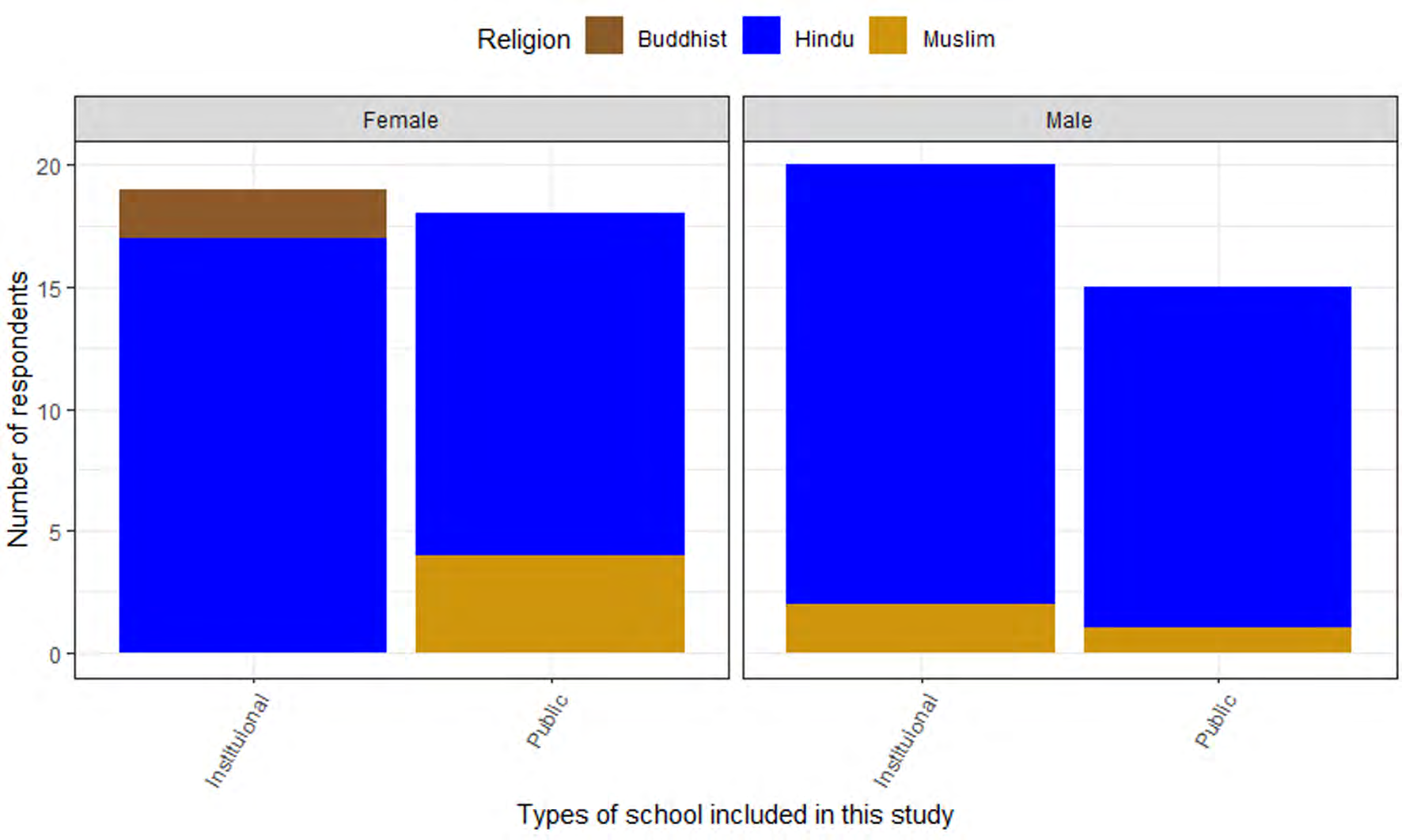 Figure 7: Types of schools, sex, and religion of respondents included in this study.
