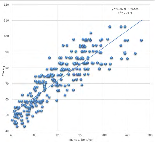 Figure 7: Allometric relation between CPA and biomass of the trees