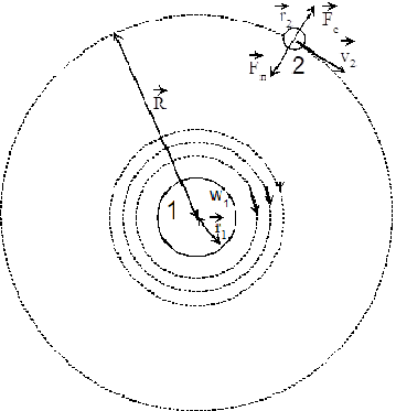 Figure 1: Two-dimensional model of the gravitational interaction between the two bodies.