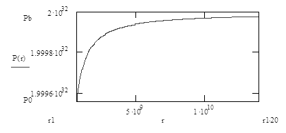 Figure 2: Radial distribution of ether pressure for the Sun.