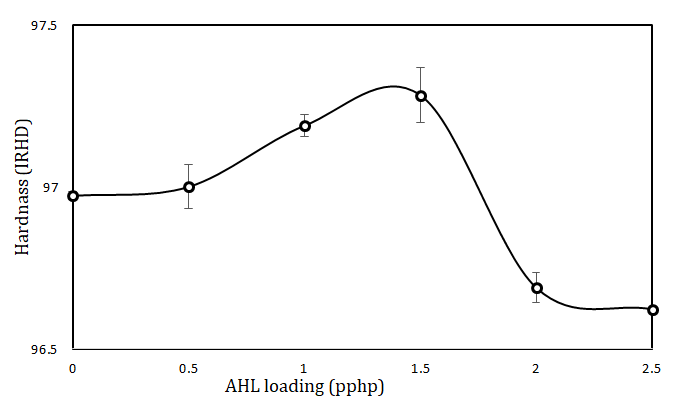 Figure 5: Tear strength of NR/LDPE/wPE composites at different AHL loadings.