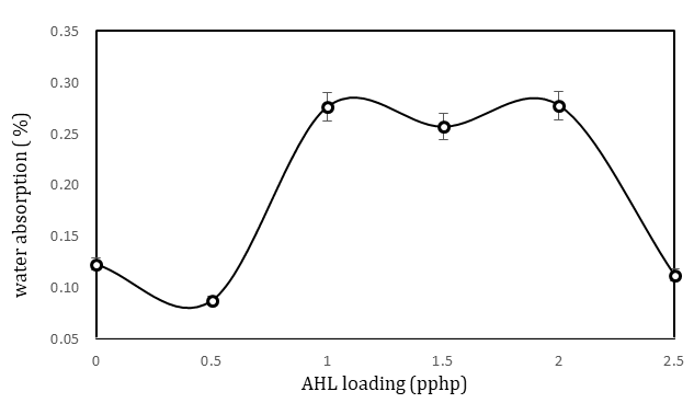 Figure 6: Water absorption of NR/LDPE/wPE composites.