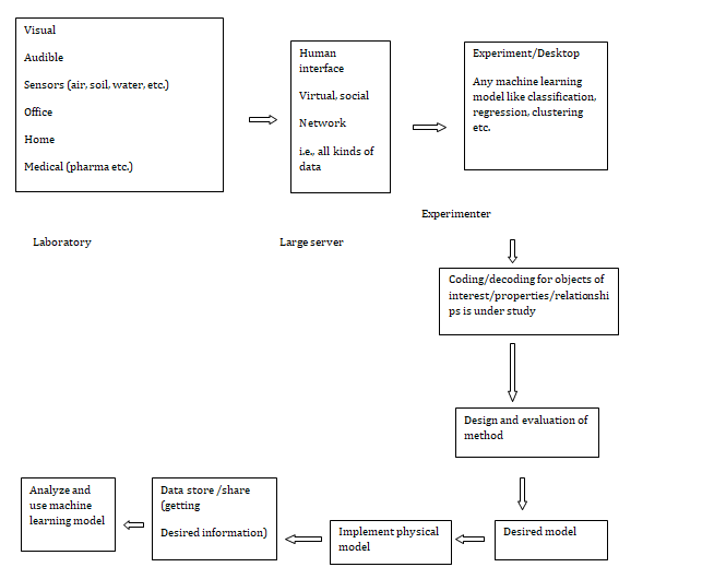 Figure 1: Roadmap of artificial intelligent system by machine learning.