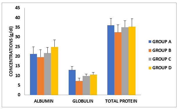 Figure 1: The effect of administration of vitamin C and E on cypermethrin -induced changes in cardiac albumin, globulin and total protein in female wistar rats. Values are means ± SD.