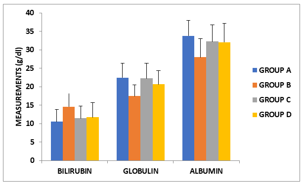 Figure 3: The effect of administration of vitamin C and E on cypermethrin -induced changes in hepatic bilirubin, globulin and albumin in female wistar rats. Values are means ± SD.