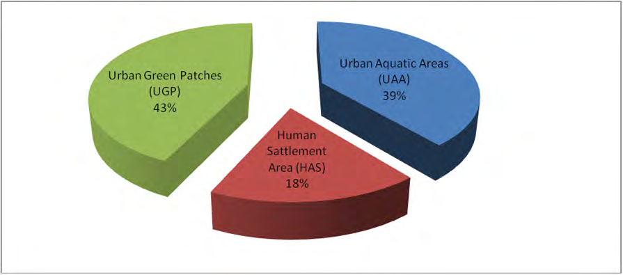 Figure 3: Observed Species at different Microhabitats of Municipal Area of Ajmer District, Rajasthan.