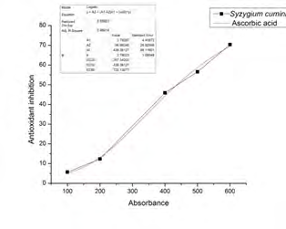 Figure 1: Syzygium cumini pulp in DPPH & ABTS radical scavenging assay equation.