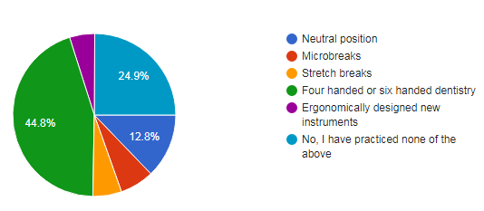Figure 2: Pie diagram of awareness of basics of ergonomics in dentistry.
