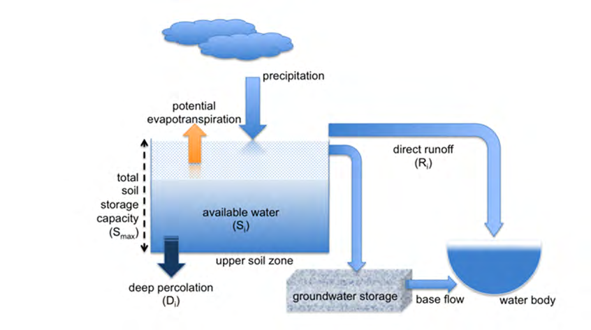 Figure 1: According to this figure, Si (mm) represents the available water for any month i (soil moisture) and Smax is a parameter representing the total soil storage capacity. The monthly soil moisture deficit is then represented by the difference Smax - Si, averaged over the river basin. The water depth Si in the soil increases by the monthly precipitation Pi and is depleted by both the monthly potential evapotranspiration Ei and the deep percolation losses Di.