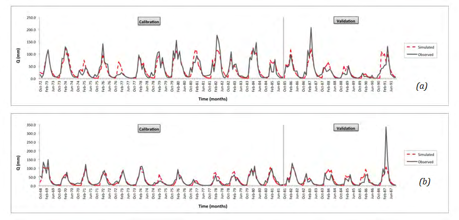 Figure 3: Monthly runoff variation for model’s calibration and validation periods at: (a) Ali Efendi and (b) Larissa hydrometric stations.
