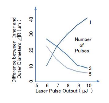 Figure 3: Relationship between laser output and double ridge clarity, R, where R increases with increasing laser output for single-pulse irradiation. The decreases of ΔR with the increase in the pulse number from three to five pulses are related to the superposition of fluctuating multiple pulses as shown in Figure 5.