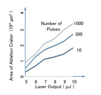 Figure 7: Relationship between laser output and ablation crater area on TiO2 coating for 10, 300, and 1,000 pulses.