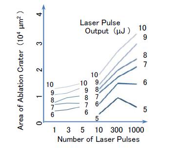 Figure 8: Relationship between pulse number and ablation crater area.