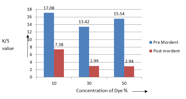 Figure 2: The Colour strength (K/S value) of Acacia Catechu while using different concentration of 10%, 30% and 50 % of dye using alum mordant.