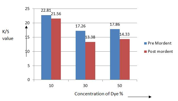 Figure 3: The colour strength (K/S value) of Acacia Catechu while using different concentration of 10%, 30% and 50 % of dye using Ferrous Shulphate mordant.