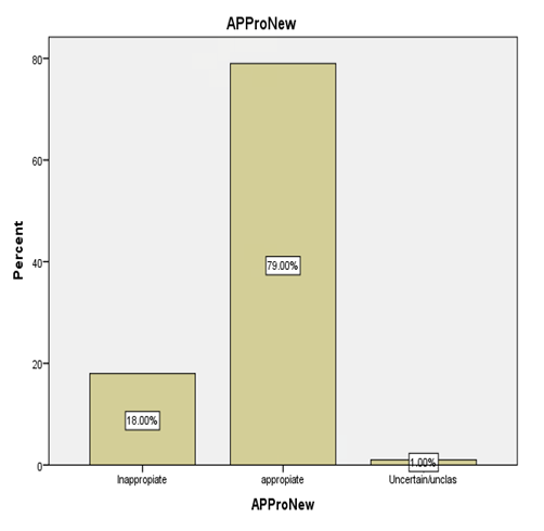 Figure 2: The proportion of patient’s referrals for scan is in the study Even though the most common reason for performing a heart scan in the proportion group was inability in exercise test (61%)some people were in the inappropriate group because they werenot willing to do test exercise despite their ability to do it (45.5%). Moreover, the average age of patients was 60±12 for appropriate group and 57±11for inappropriate group.