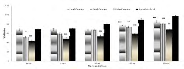 Figure 1: Percentage Inhibition of DPPH Free Radical by F.Carica Leaf, Pulp and Peel Extracts/ Ascorbic Acid.