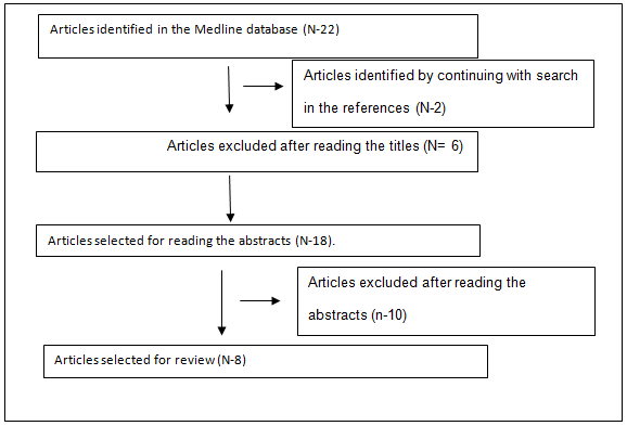 Figure 1: Flow Diagram of Selection of Studies.