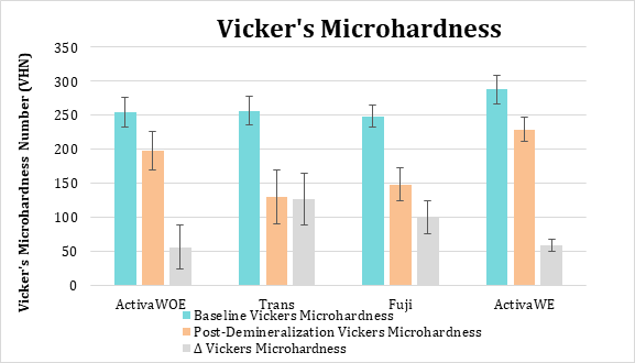 Figure 4: Vicker’s Microhardness Number at baseline and post-demineralization