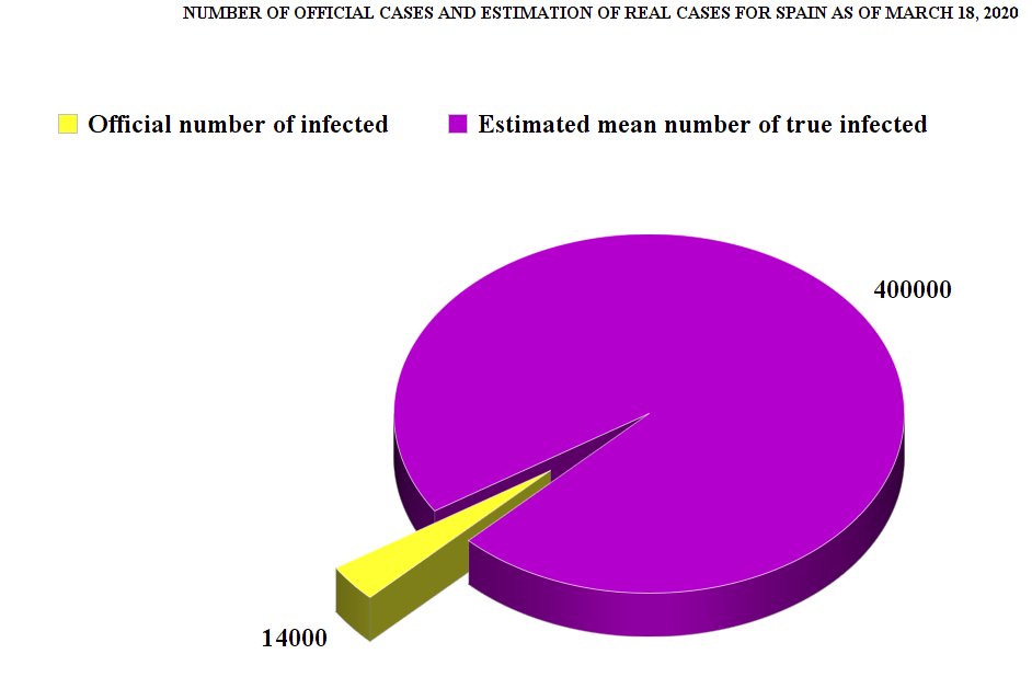 Figure 1: Number of Official Cases and Estimation of Real Cases for Spain as Of March 18, 2020.