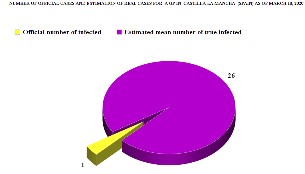 Figure 3: Number of Official Cases and Estimation of Real Cases for a General Practitioner in the Castilla-La Mancha Region (Spain) As of March 18, 2020.