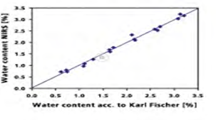 Figure 2: Calibration model for quantitative determination of water content in powders. Karl Fischer titration is used as reference method.