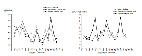 Figure 2: The contents of soil pH (left), and humus values in% (right) before, immediately after and after the floods, Source: Author’s calculation based on the survey data. In the Figure 2 left it can be seen that the pH value of the soil after the flood, changed the value greatly in comparison with values obtained before flooding. It can be concluded that the soil is more acidic, but not so much that could pardize its quality. The graphs in Figure 3 right and 3 are approximately the same. This means that the sustainability of the nutrient quality of the soils along the valley of the River South Morava not endanger by the floods where water is retained more than 20 days (Figures 3 & 4).