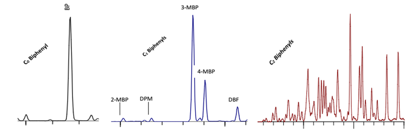 Figure 1: Representative mass fragmentograms showing the distribution of C0 - C2 biphenyls in the sample crude oil (B) at m/z 154, 168 and 182.