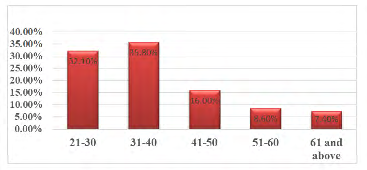 Figure 3: Bar chart showing the distribution of age respondents by age.