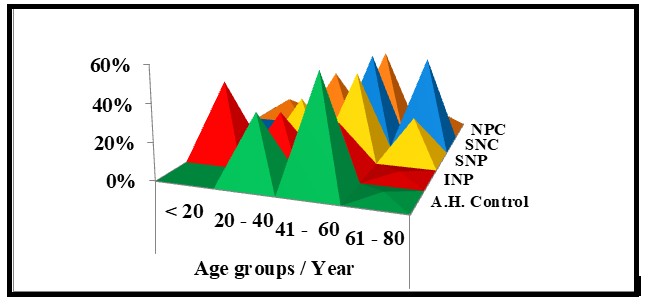 Figure 2: Age stratification of patients about their histopathological diagnosis.